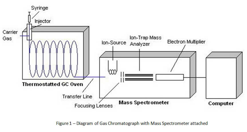 Gas Chromatograph with Mass Spectrometer